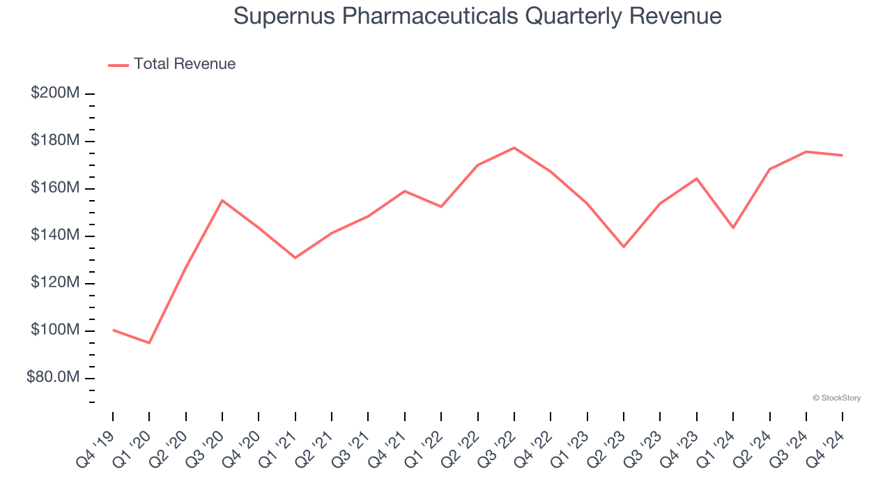 Supernus Pharmaceuticals Quarterly Revenue