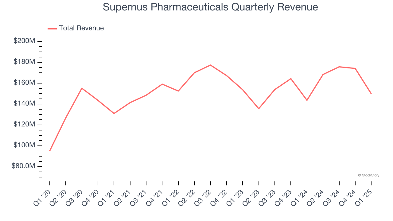 Supernus Pharmaceuticals Quarterly Revenue