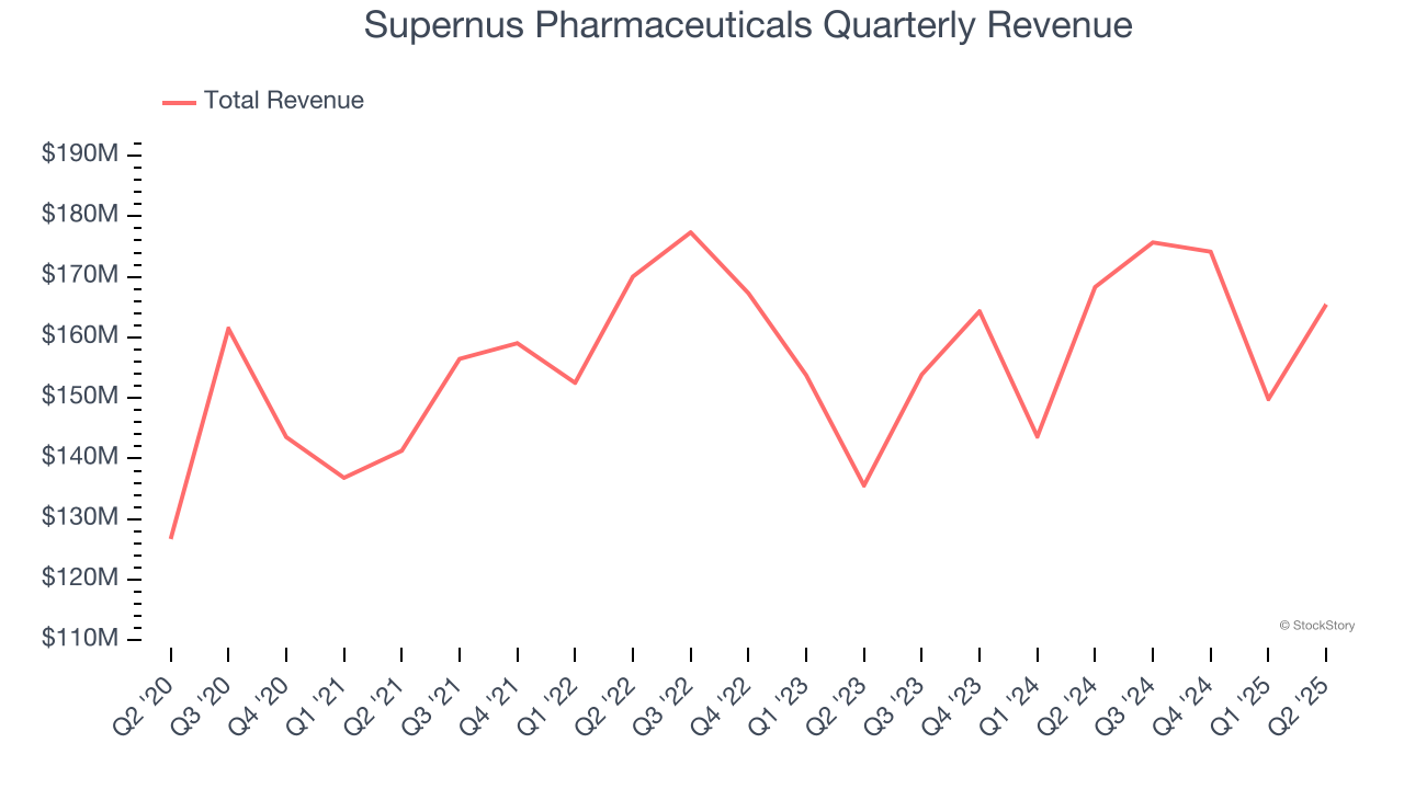 Supernus Pharmaceuticals Quarterly Revenue