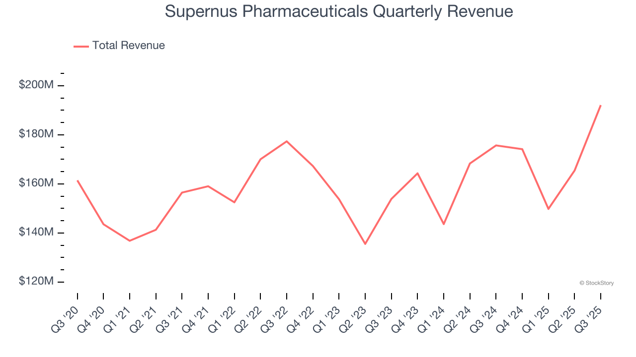 Supernus Pharmaceuticals Quarterly Revenue