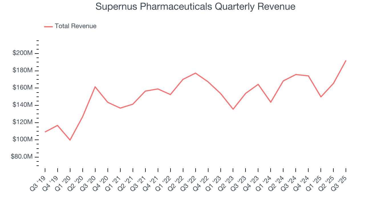 Supernus Pharmaceuticals Quarterly Revenue