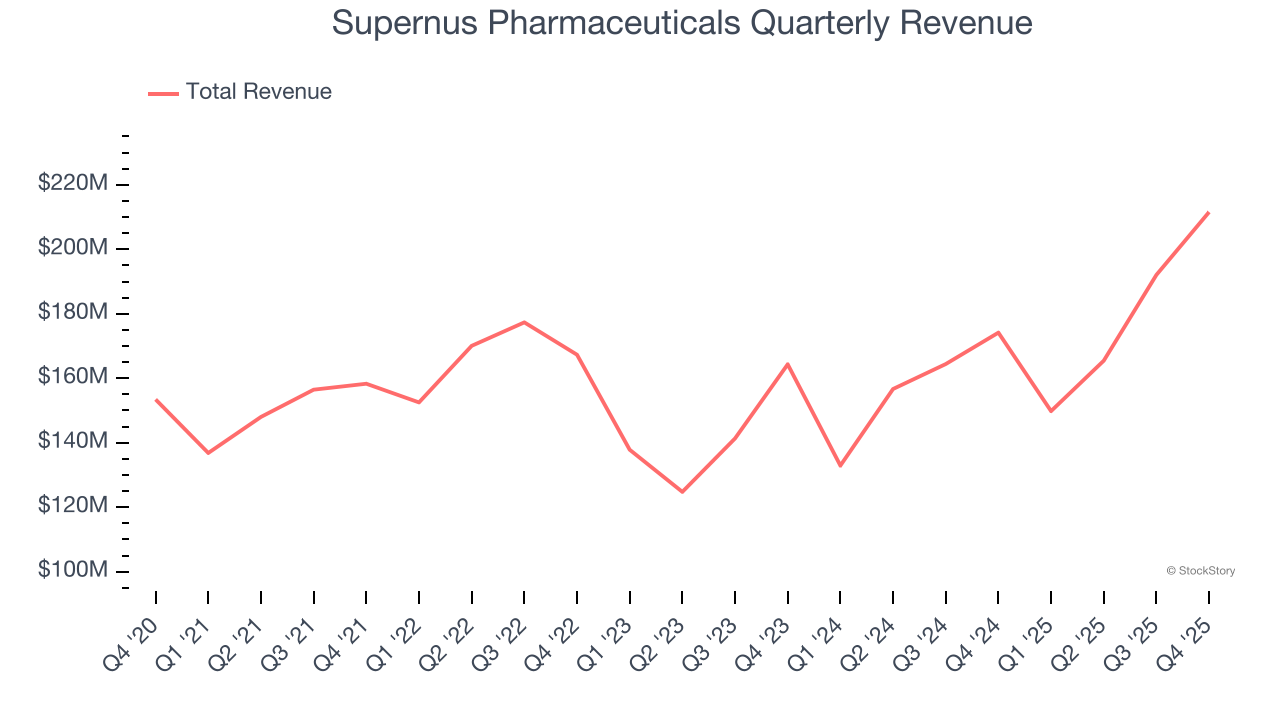Supernus Pharmaceuticals Quarterly Revenue