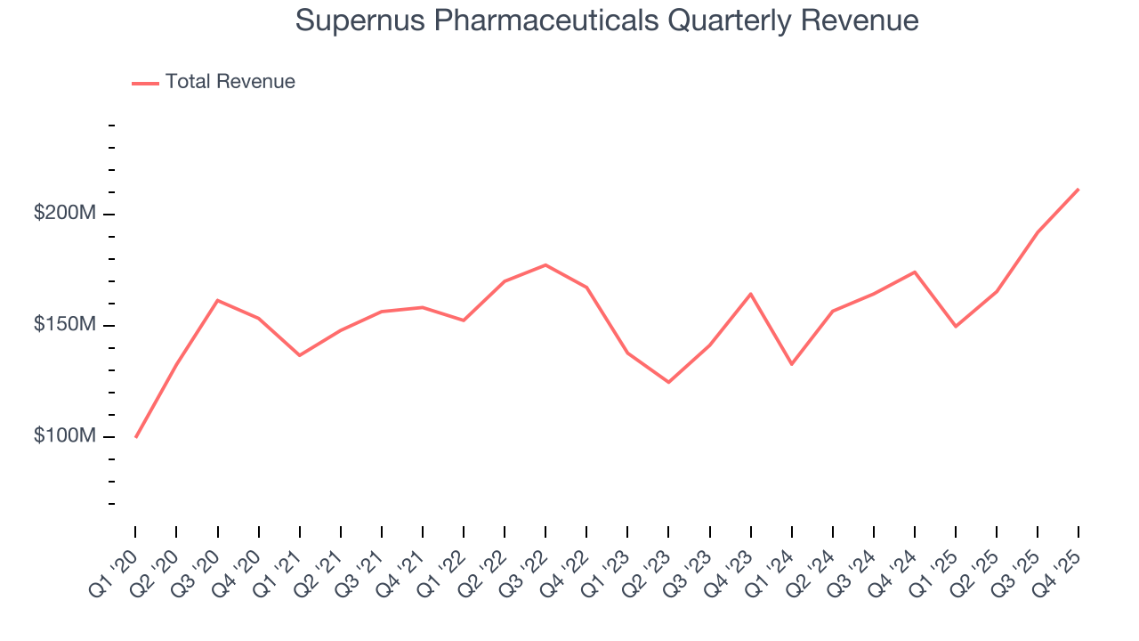 Supernus Pharmaceuticals Quarterly Revenue