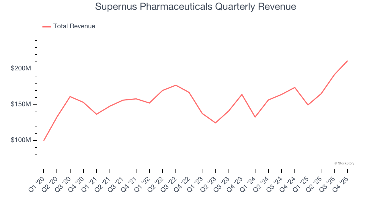 Supernus Pharmaceuticals Quarterly Revenue