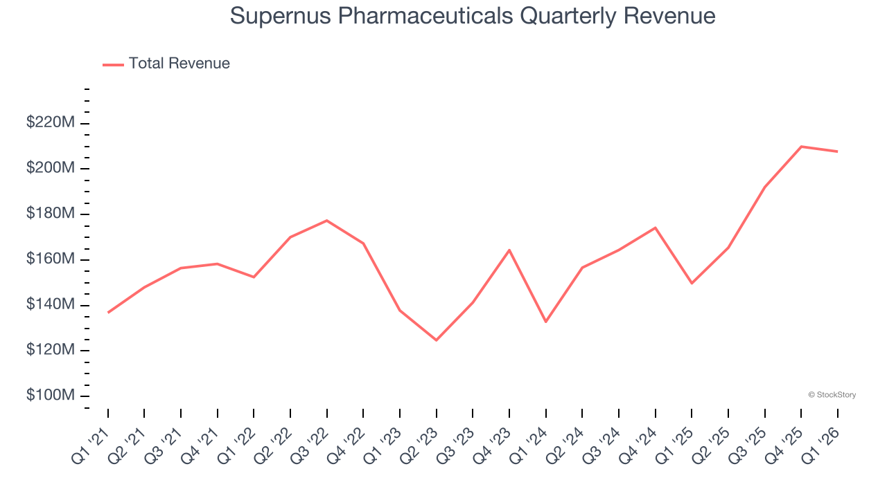 Supernus Pharmaceuticals Quarterly Revenue