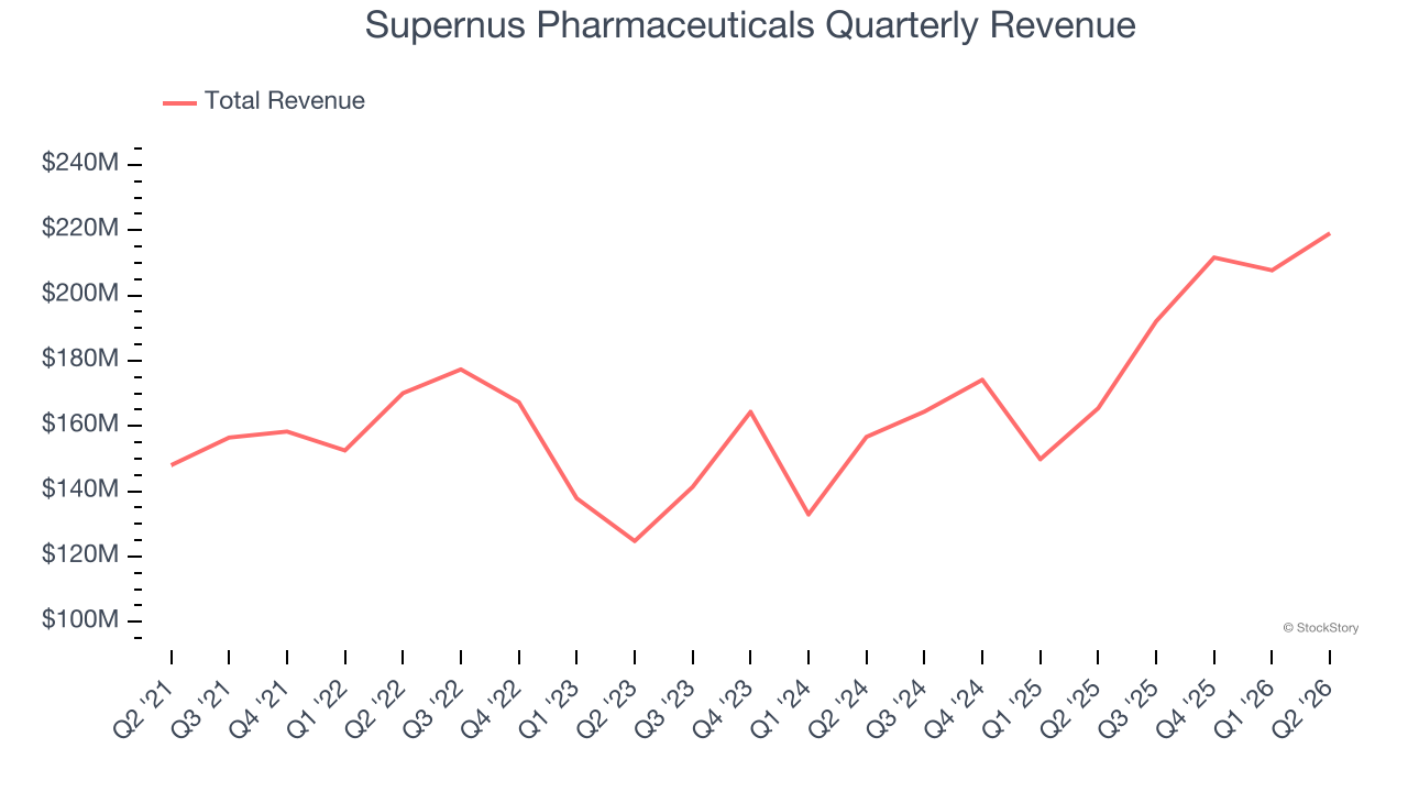Supernus Pharmaceuticals Quarterly Revenue