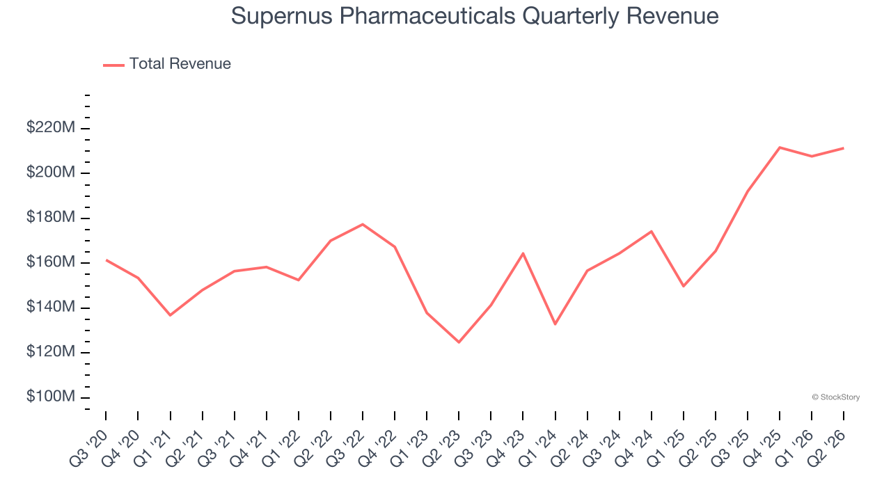 Supernus Pharmaceuticals Quarterly Revenue