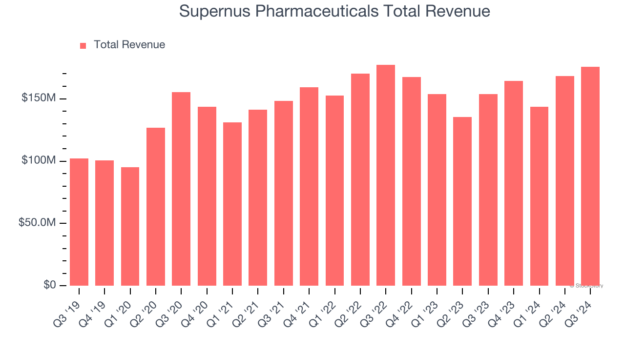 Supernus Pharmaceuticals Total Revenue