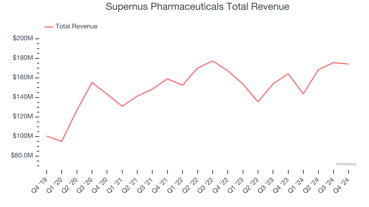 Supernus Pharmaceuticals Total Revenue