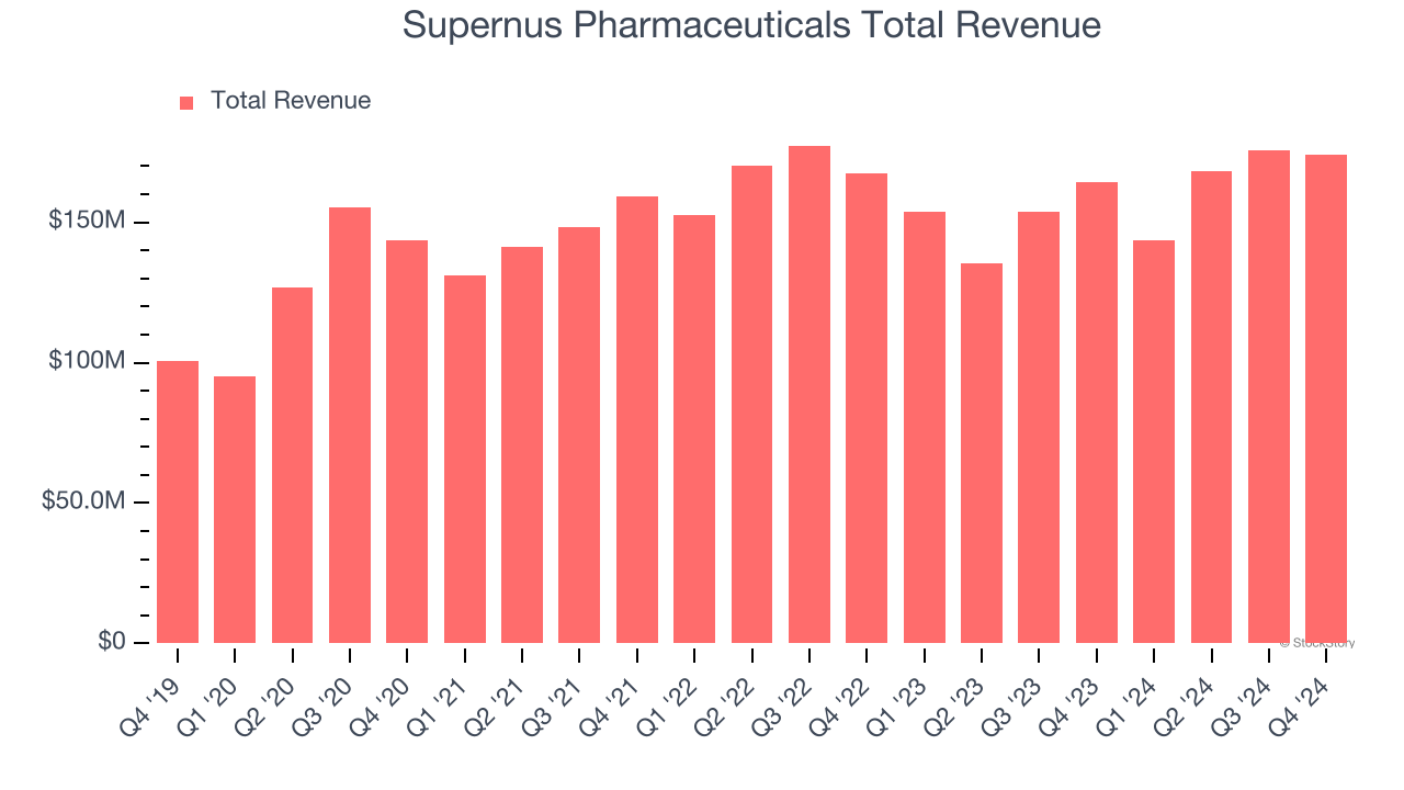 Supernus Pharmaceuticals Total Revenue