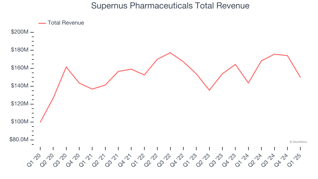 Supernus Pharmaceuticals Total Revenue