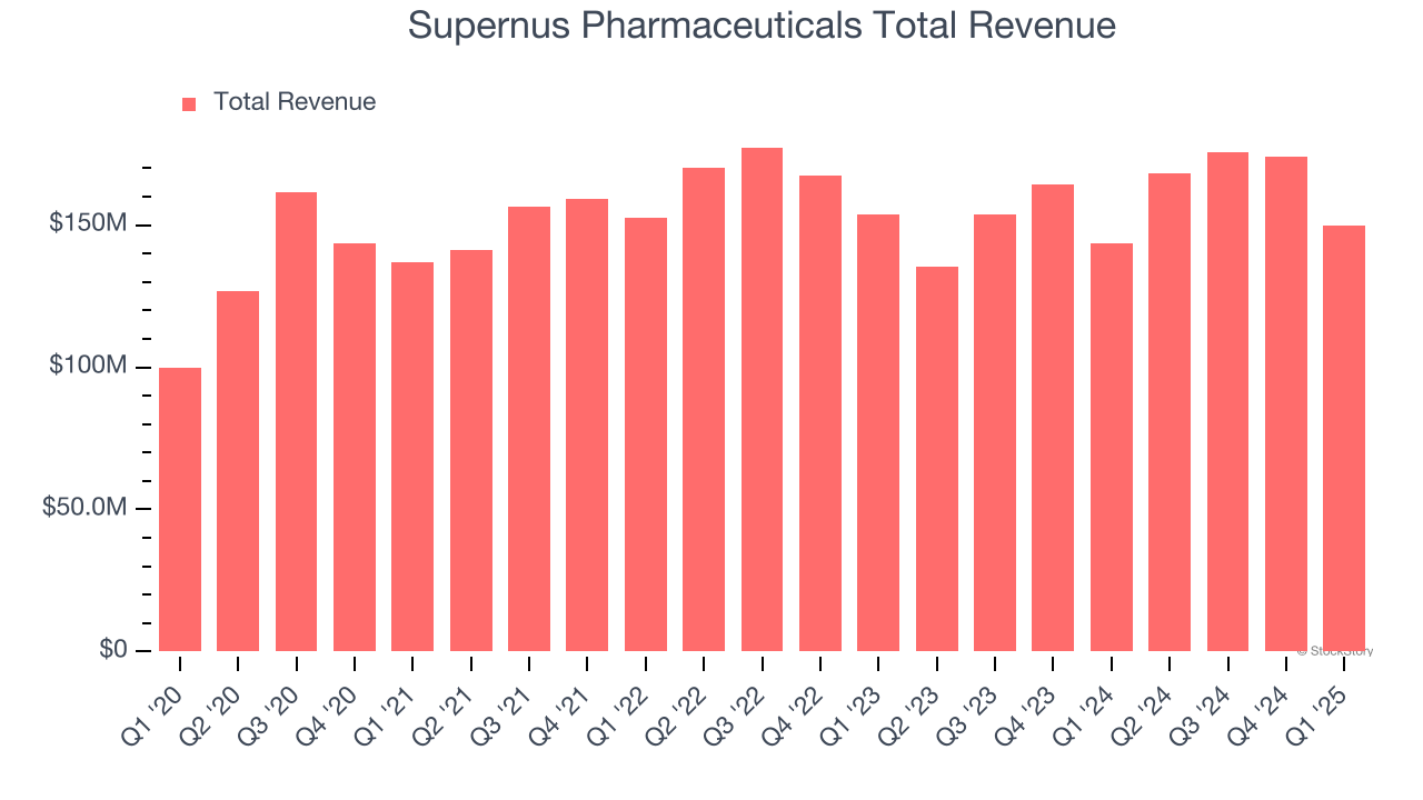 Supernus Pharmaceuticals Total Revenue