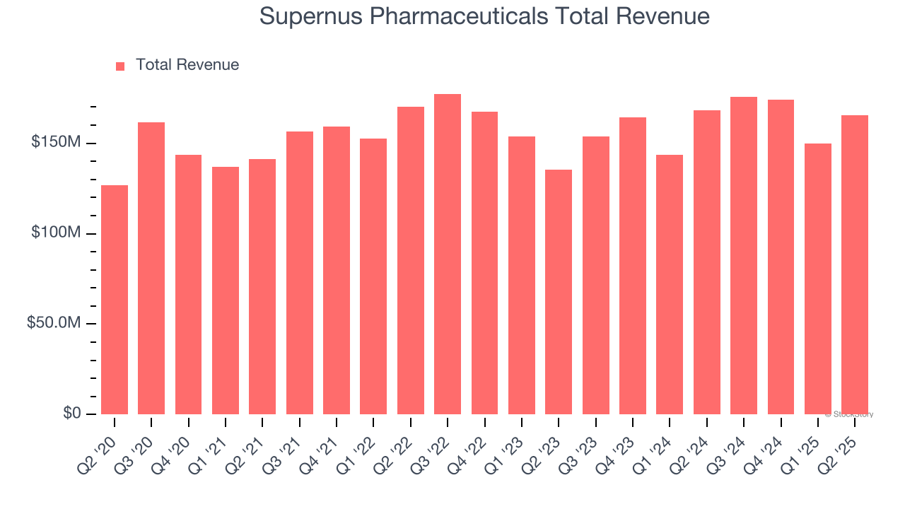 Supernus Pharmaceuticals Total Revenue