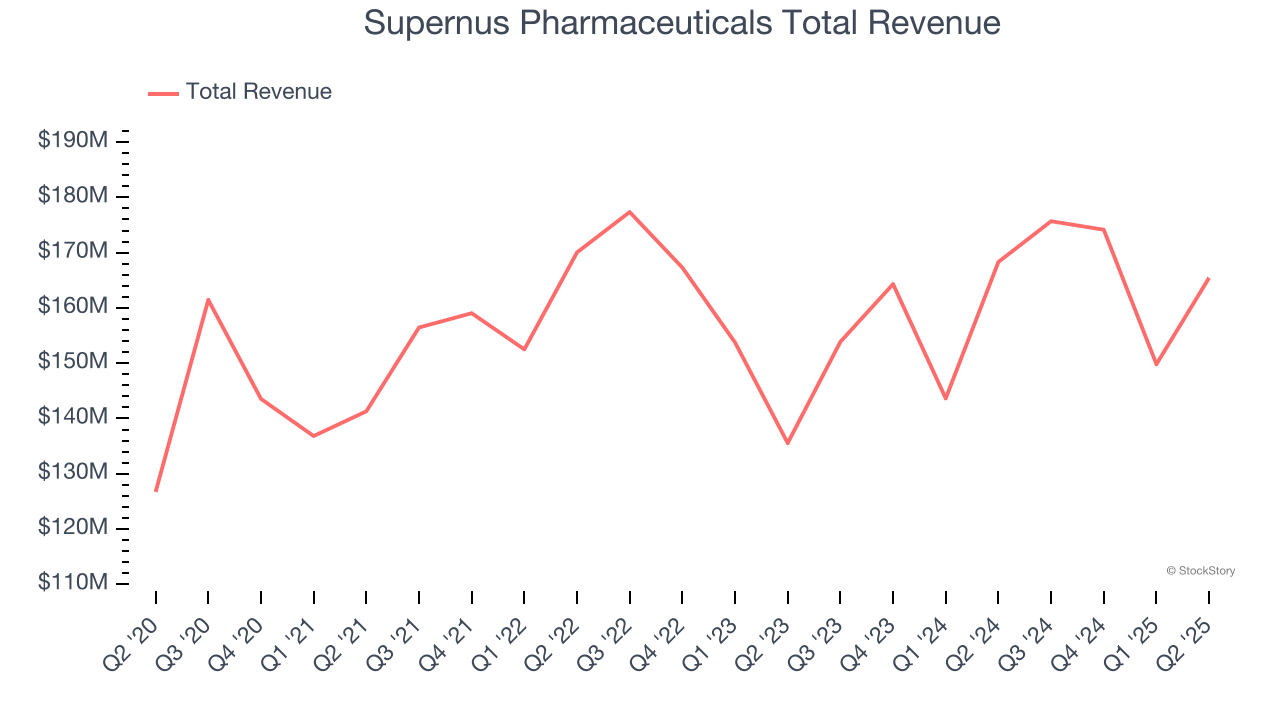 Supernus Pharmaceuticals Total Revenue