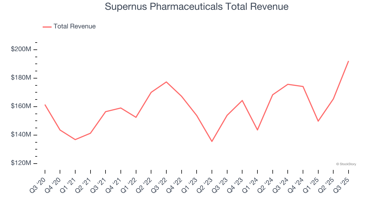 Supernus Pharmaceuticals Total Revenue