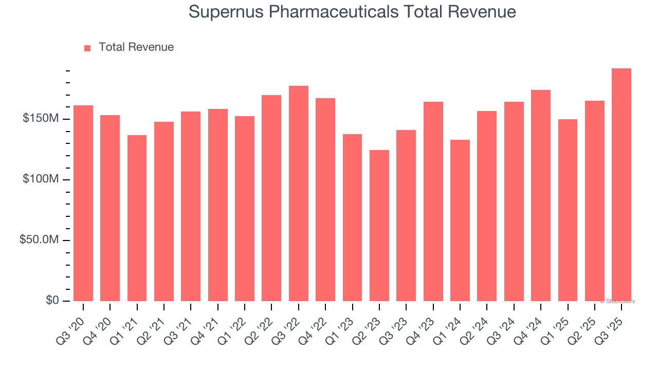 Supernus Pharmaceuticals Total Revenue