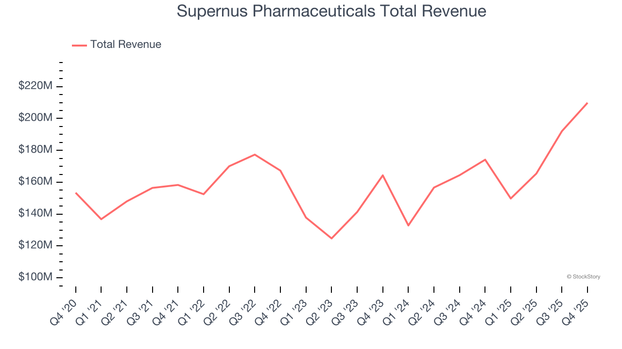 Supernus Pharmaceuticals Total Revenue