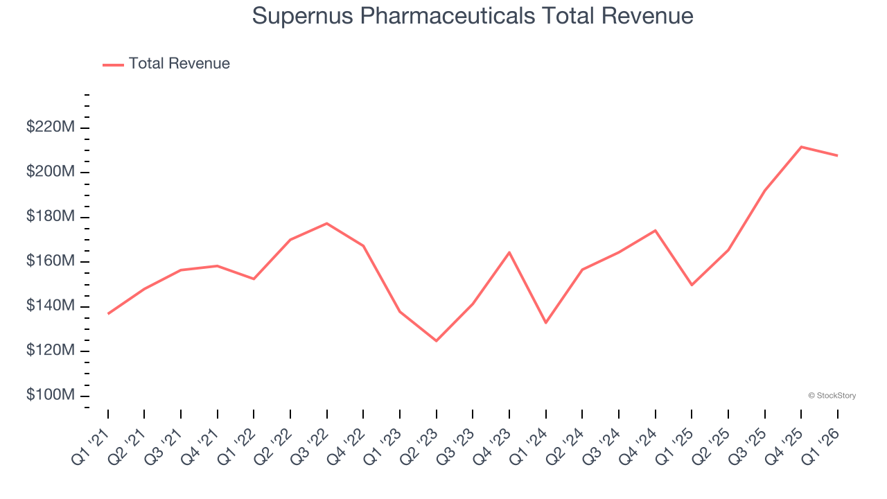 Supernus Pharmaceuticals Total Revenue