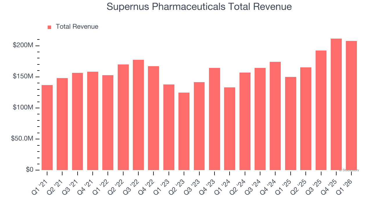 Supernus Pharmaceuticals Total Revenue