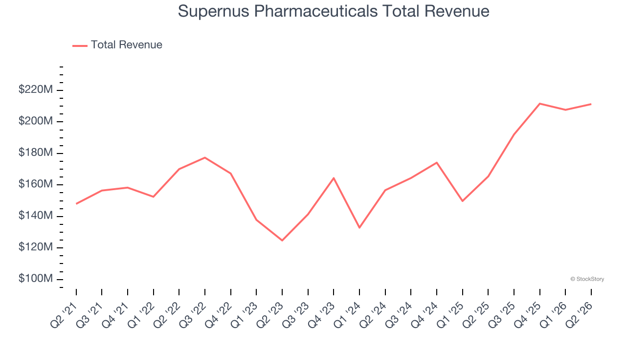 Supernus Pharmaceuticals Total Revenue