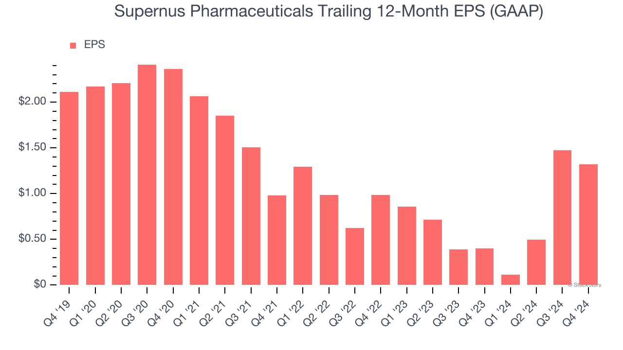 Supernus Pharmaceuticals Trailing 12-Month EPS (GAAP)