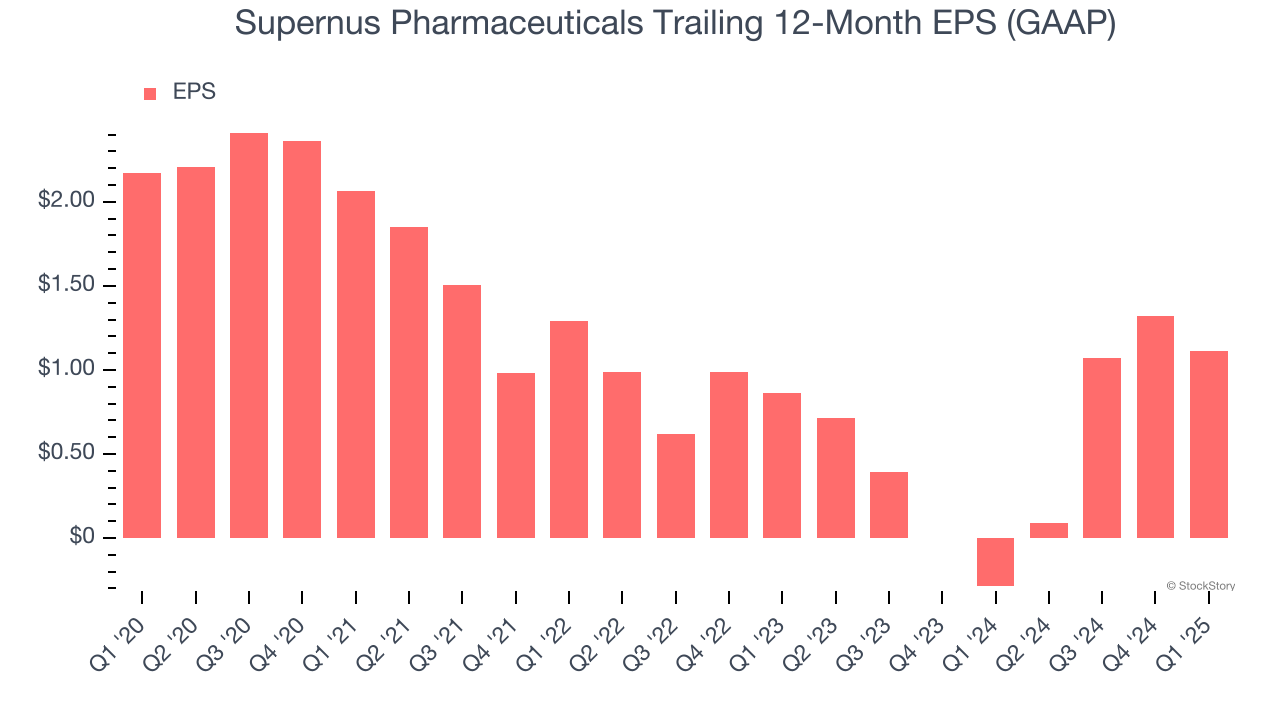 Supernus Pharmaceuticals Trailing 12-Month EPS (GAAP)