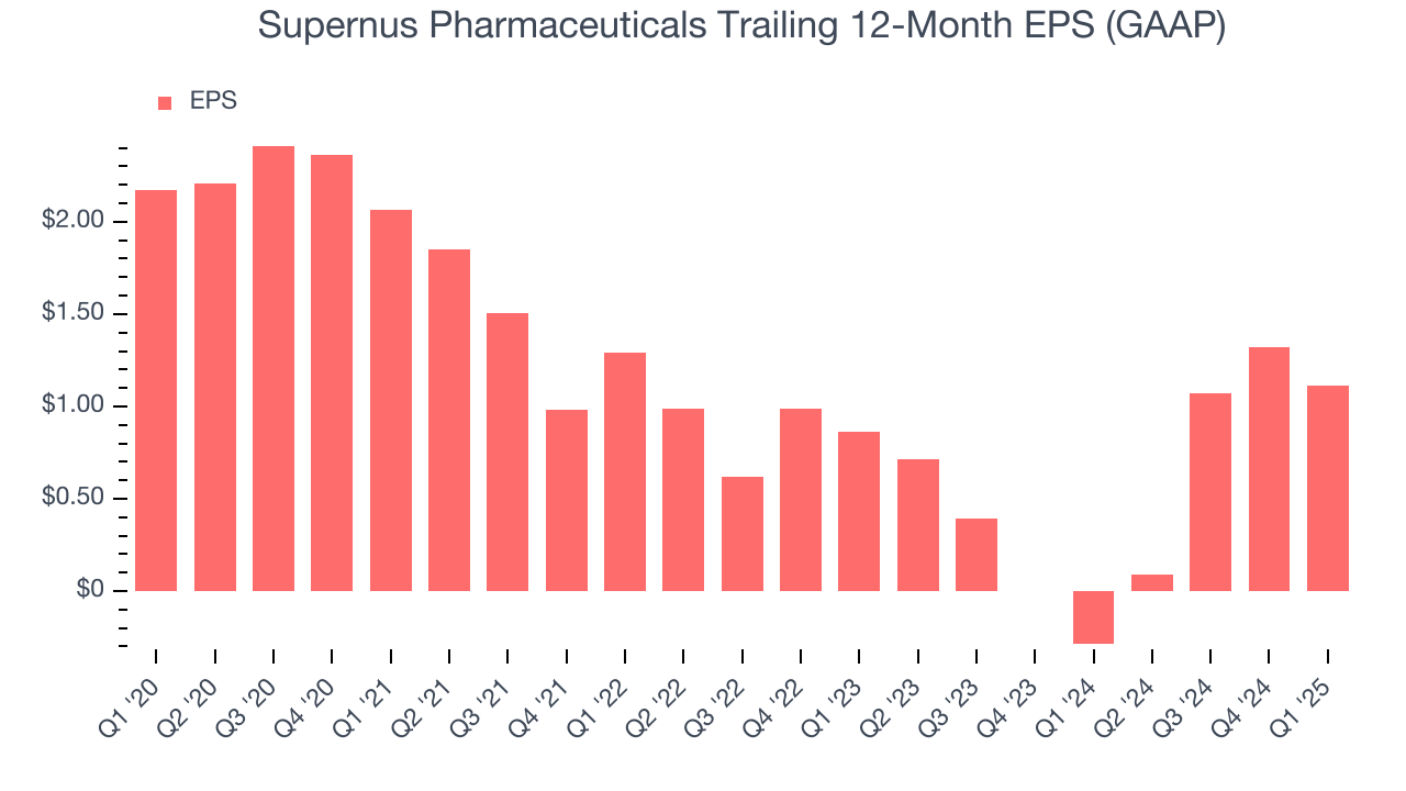 Supernus Pharmaceuticals Trailing 12-Month EPS (GAAP)