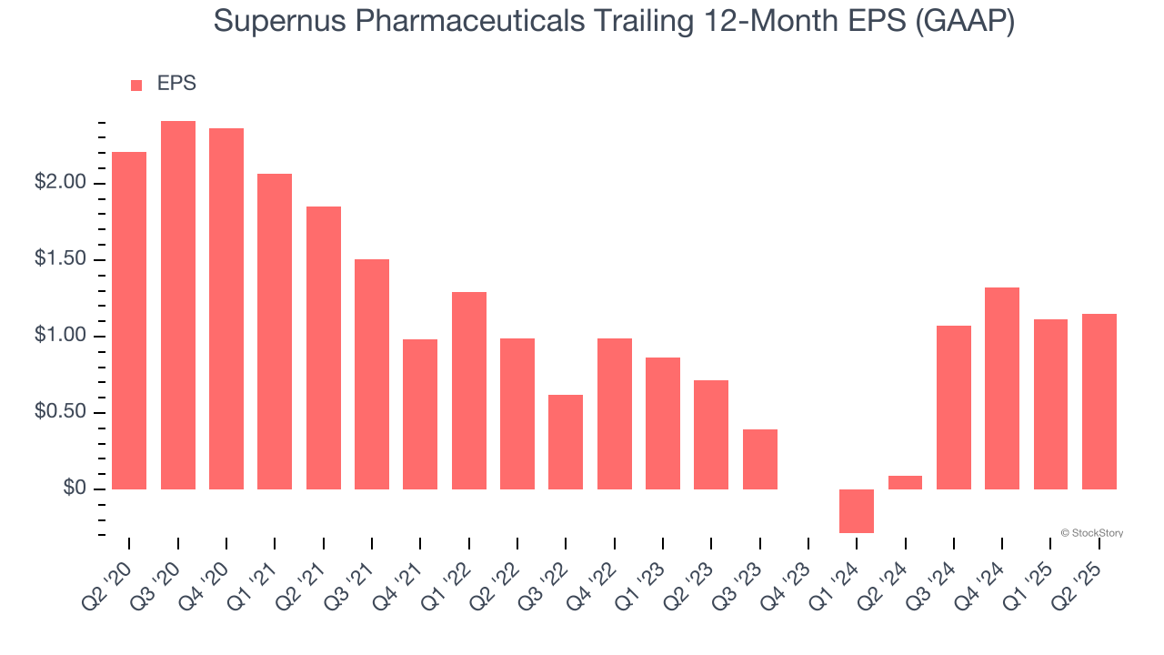 Supernus Pharmaceuticals Trailing 12-Month EPS (GAAP)