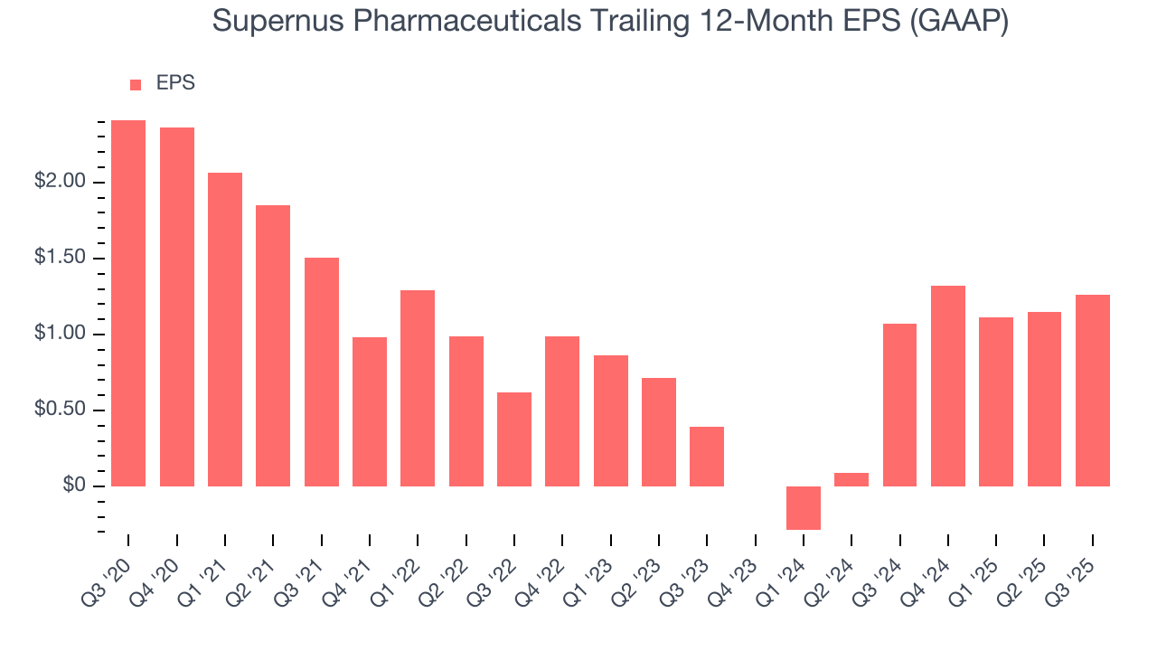 Supernus Pharmaceuticals Trailing 12-Month EPS (GAAP)