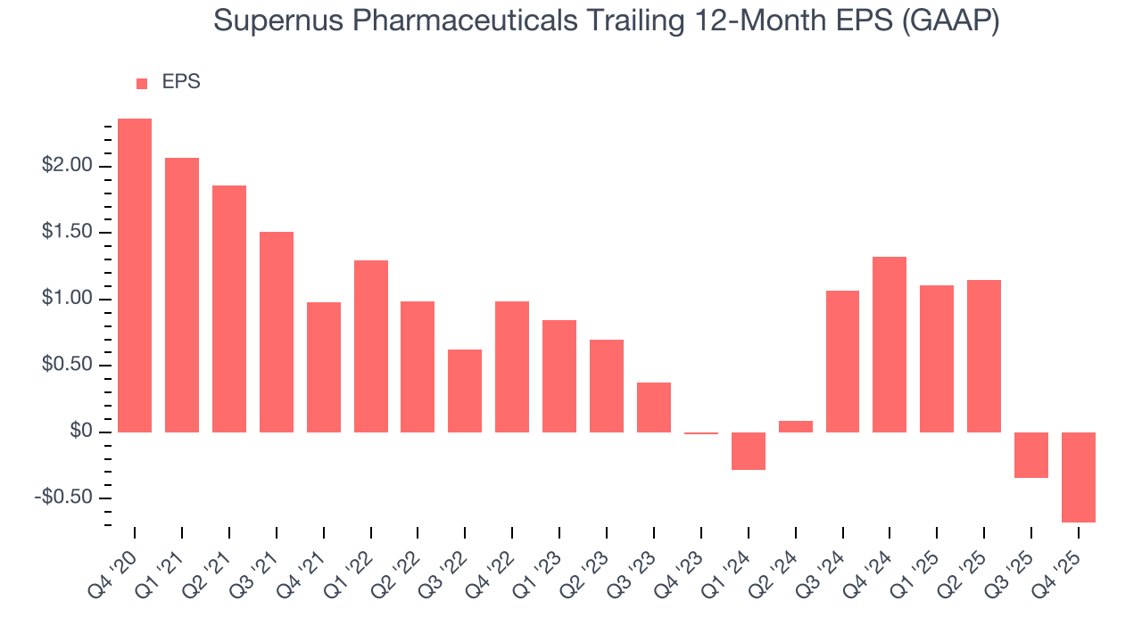 Supernus Pharmaceuticals Trailing 12-Month EPS (GAAP)