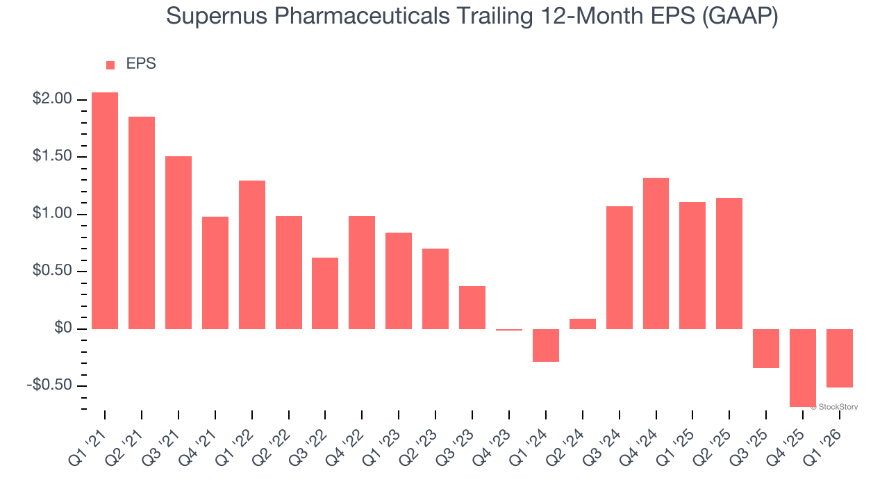 Supernus Pharmaceuticals Trailing 12-Month EPS (GAAP)