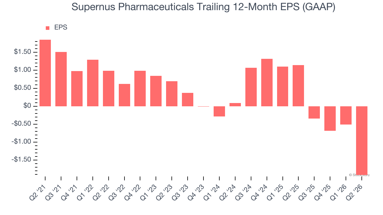 Supernus Pharmaceuticals Trailing 12-Month EPS (GAAP)