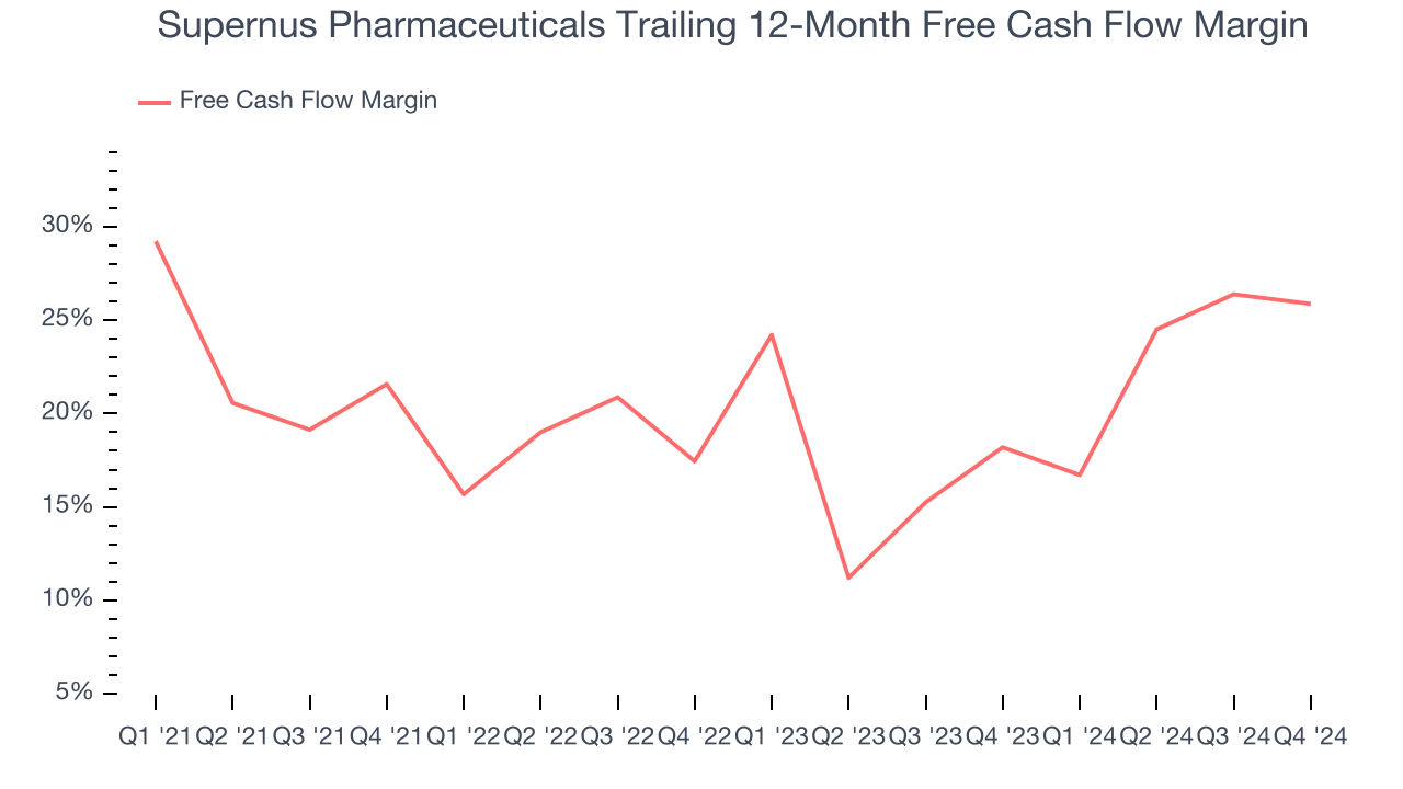 Supernus Pharmaceuticals Trailing 12-Month Free Cash Flow Margin