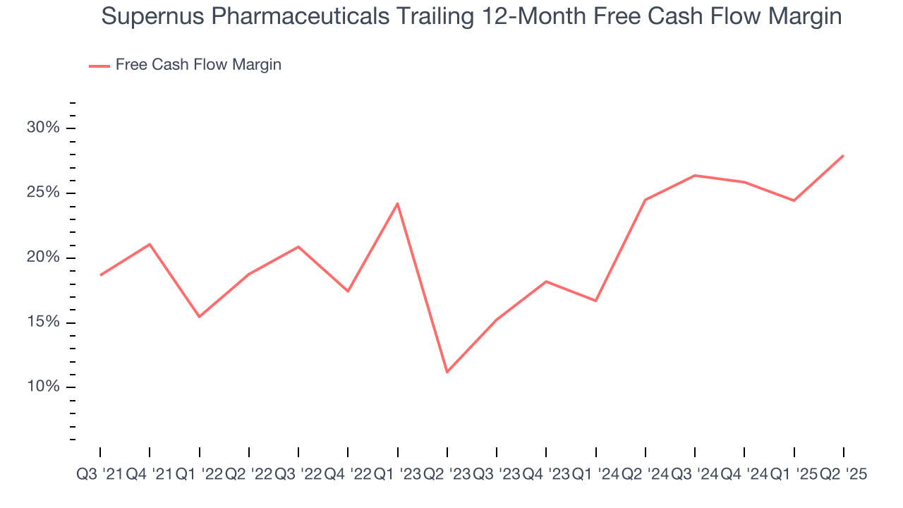Supernus Pharmaceuticals Trailing 12-Month Free Cash Flow Margin