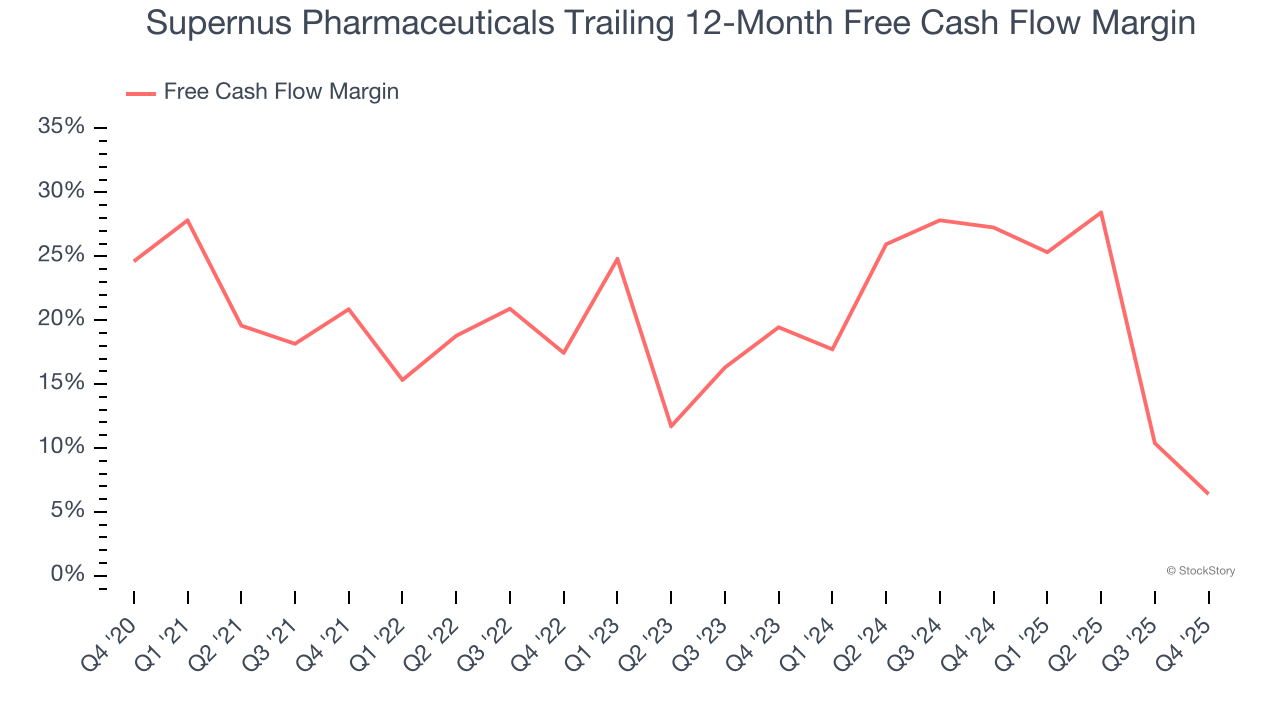 Supernus Pharmaceuticals Trailing 12-Month Free Cash Flow Margin
