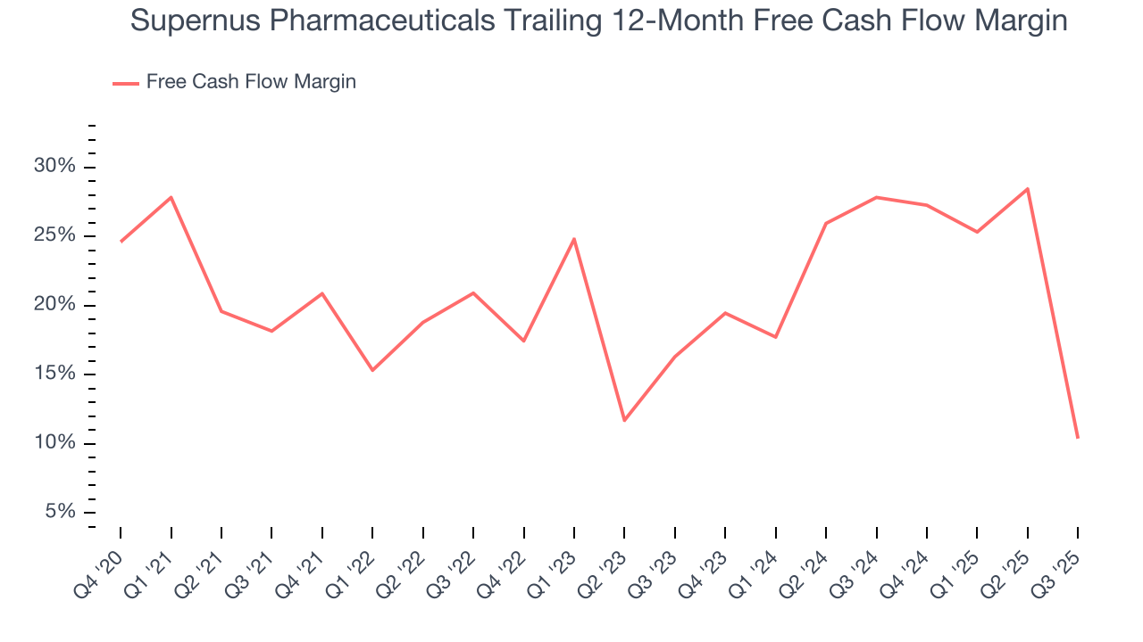 Supernus Pharmaceuticals Trailing 12-Month Free Cash Flow Margin