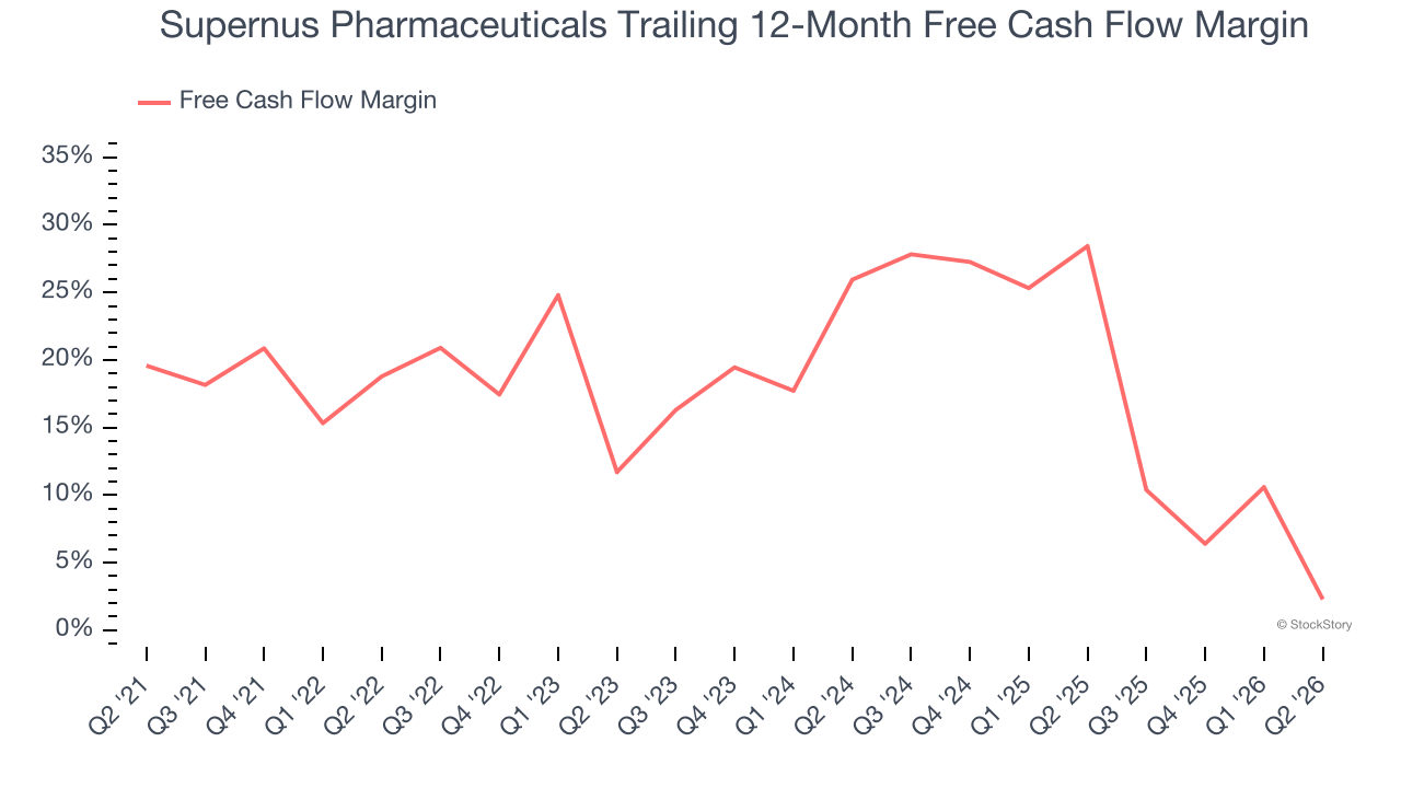 Supernus Pharmaceuticals Trailing 12-Month Free Cash Flow Margin