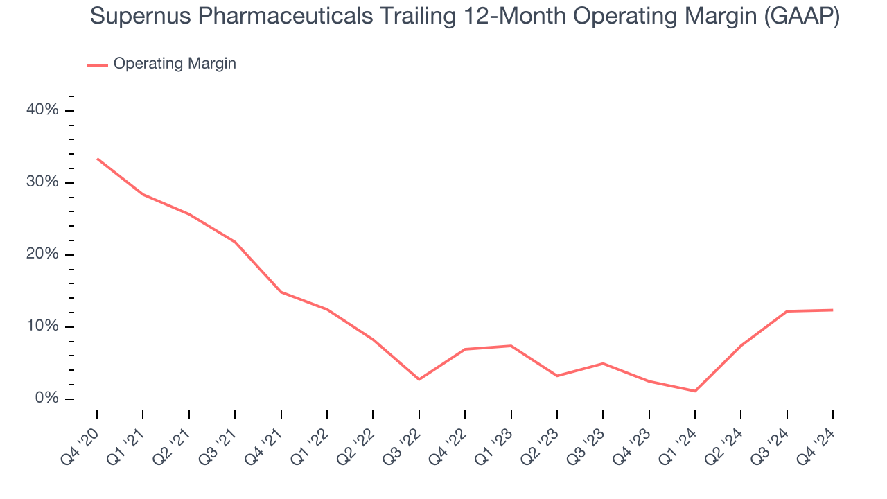 Supernus Pharmaceuticals Trailing 12-Month Operating Margin (GAAP)