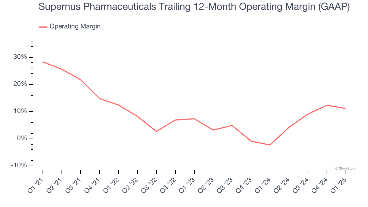 Supernus Pharmaceuticals Trailing 12-Month Operating Margin (GAAP)