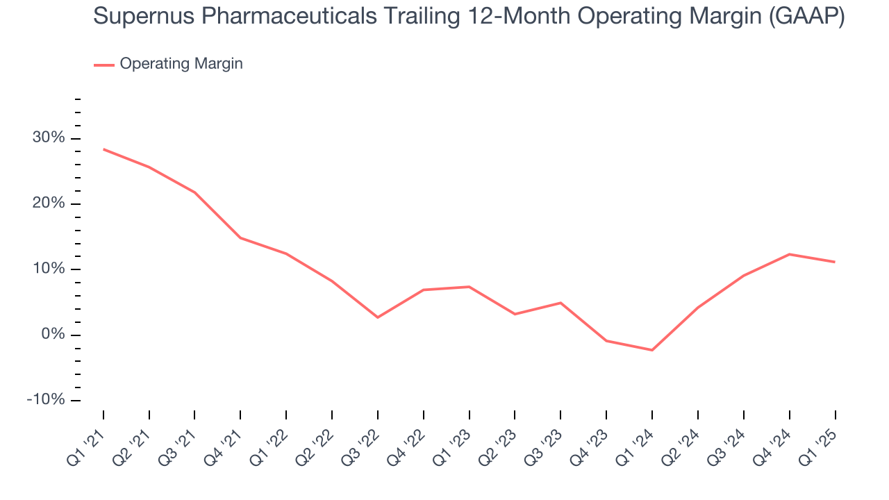 Supernus Pharmaceuticals Trailing 12-Month Operating Margin (GAAP)