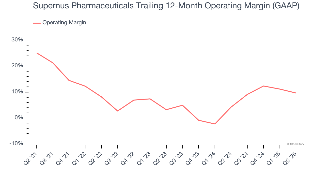 Supernus Pharmaceuticals Trailing 12-Month Operating Margin (GAAP)