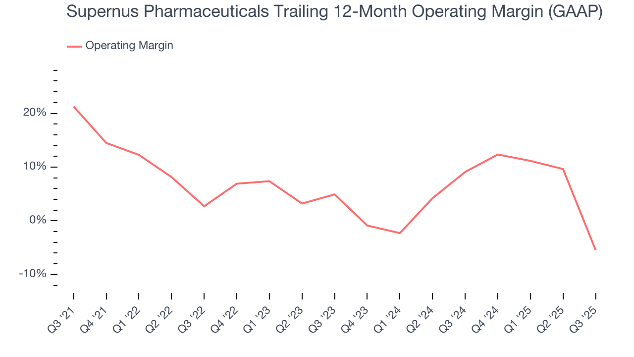 Supernus Pharmaceuticals Trailing 12-Month Operating Margin (GAAP)