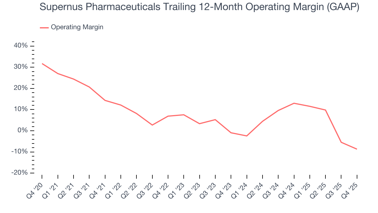 Supernus Pharmaceuticals Trailing 12-Month Operating Margin (GAAP)
