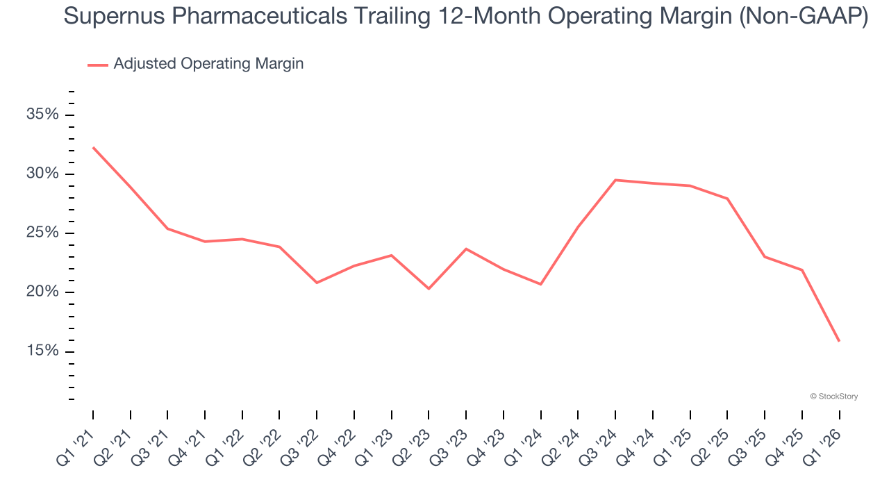 Supernus Pharmaceuticals Trailing 12-Month Operating Margin (Non-GAAP)