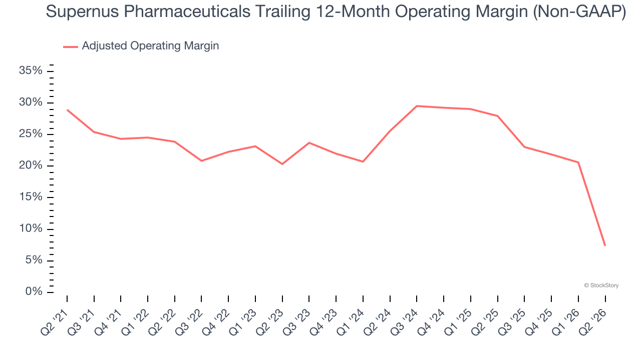 Supernus Pharmaceuticals Trailing 12-Month Operating Margin (Non-GAAP)