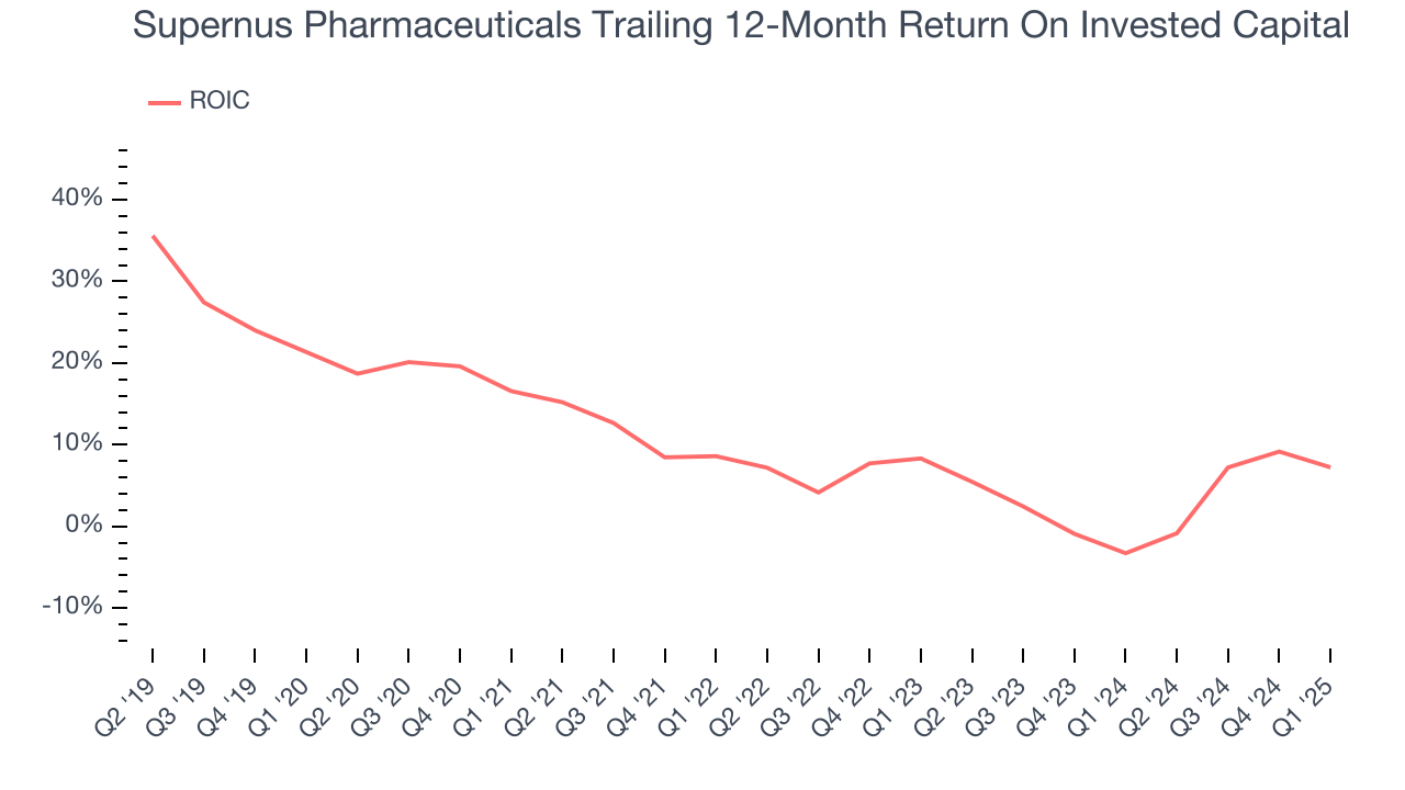Supernus Pharmaceuticals Trailing 12-Month Return On Invested Capital