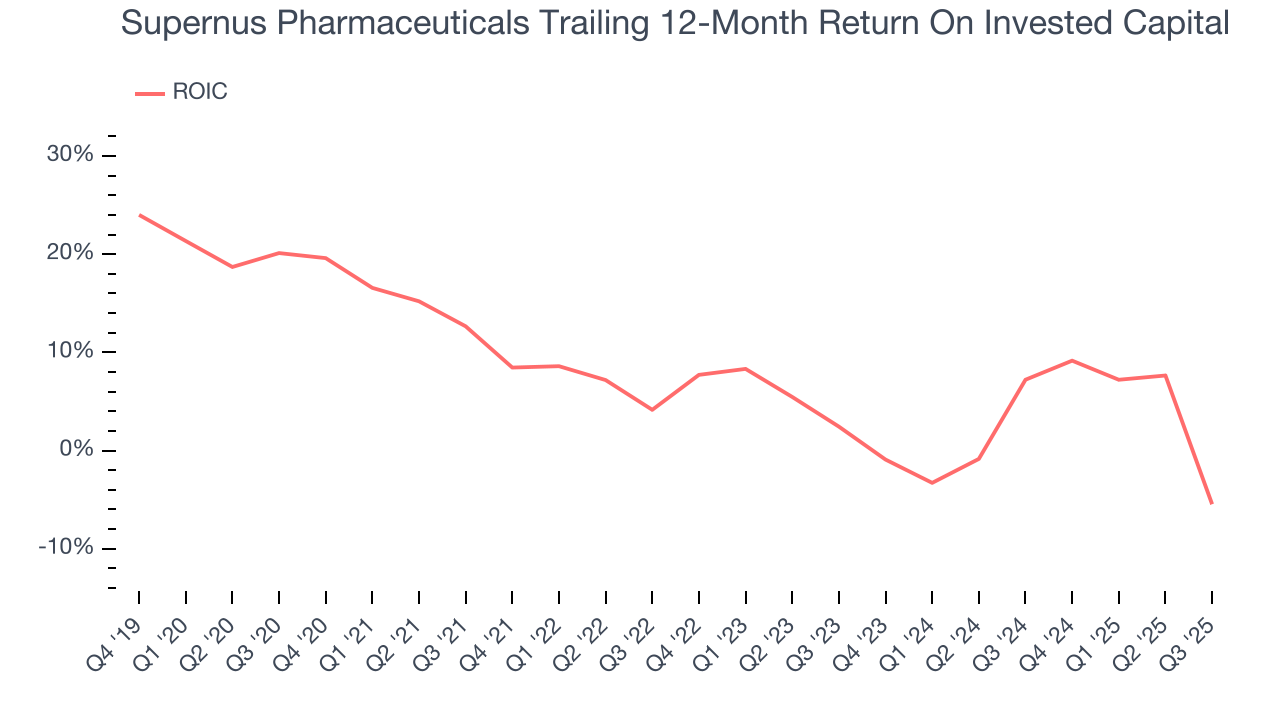 Supernus Pharmaceuticals Trailing 12-Month Return On Invested Capital