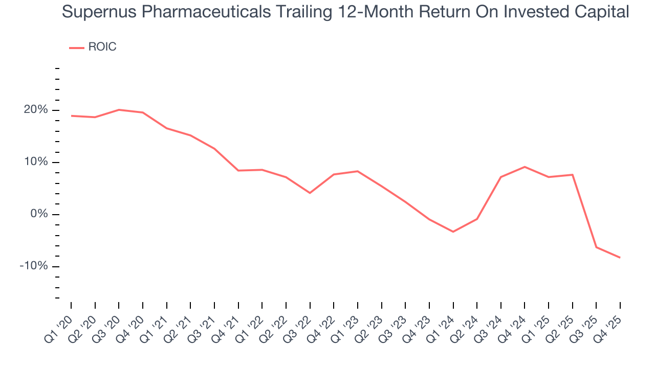 Supernus Pharmaceuticals Trailing 12-Month Return On Invested Capital