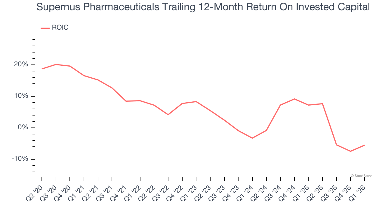 Supernus Pharmaceuticals Trailing 12-Month Return On Invested Capital