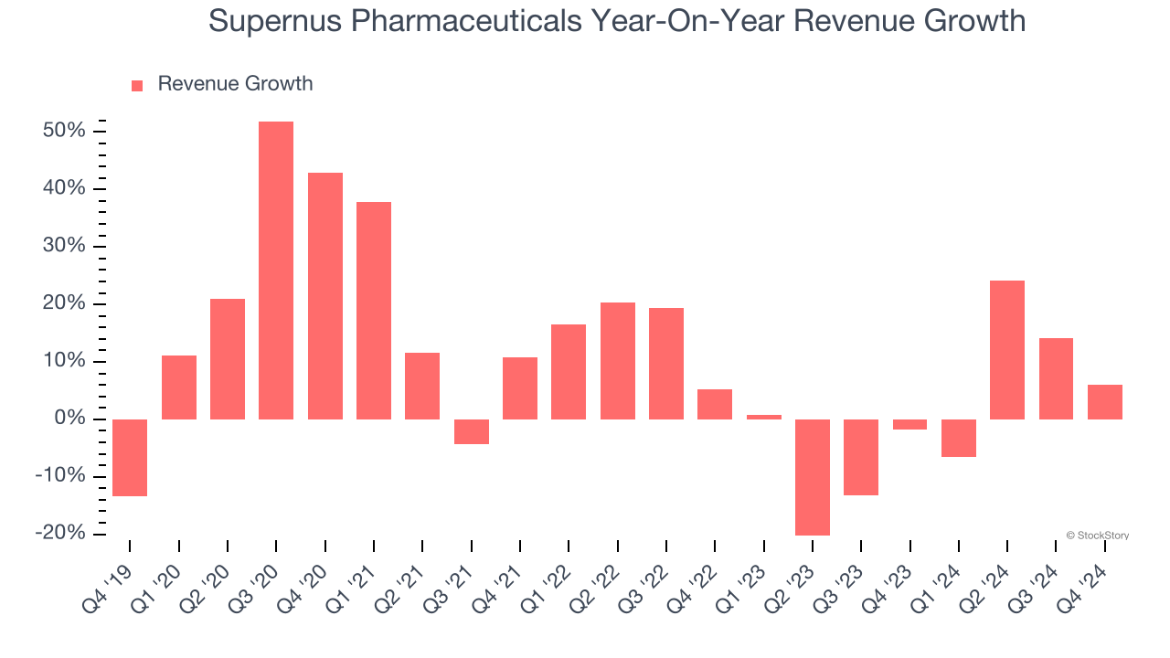 Supernus Pharmaceuticals Year-On-Year Revenue Growth